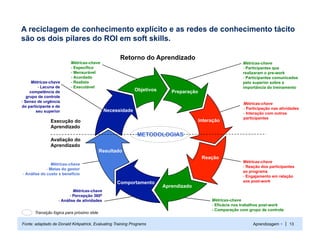 A reciclagem de conhecimento explícito e as redes de conhecimento tácito
são os dois pilares do ROI em soft skills.

                                                    Retorno do Aprendizado
                          Métricas-chave                                                                   Métricas-chave
                          - Específico                                                                     - Participantes que
                          - Mensurável                                                                     realizaram o pre-work
                          - Acordado                                                                       - Participantes comunicados
      Métricas-chave      - Realista                                                                       pelo superior sobre a
         - Lacuna de      - Executável                                                                     importância do treinamento
     competência de                                         Objetivos      Preparação
   grupo de controle
- Senso de urgência                                                                                        Métricas-chave
do participante e de                                                                                       - Participação nas atividades
        seu superior                         Necessidade
                                                                                                           - Interação com outros
                                                                                                           participantes
               Execução do                                                              Interação
               Aprendizado
                                                              METODOLOGIAS
               Avaliação do
               Aprendizado
                                            Resultado
                                                                                         Reação
                                                                                                           Métricas-chave
                Métricas-chave
                                                                                                           - Reação dos participantes
             - Metas do gestor
                                                                                                           ao programa
- Análise do custo x benefício
                                                                                                           - Engajamento em relação
                                                   Comportamento                                           aos post-work
                                                                        Aprendizado
                           Métricas-chave
                         - Percepção 3600
                   - Análise de atividades                                                   Métricas-chave
                                                                                             - Eficácia nos trabalhos post-work
                                                                                             - Comparação com grupo de controle
      Transição lógica para próximo slide

Fonte: adaptado de Donald Kirkpatrick, Evaluating Training Programs                                             Aprendizagem + | 13
 