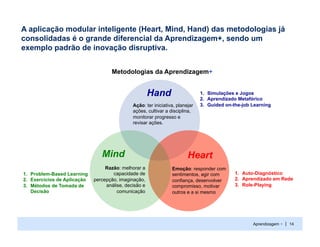 A aplicação modular inteligente (Heart, Mind, Hand) das metodologias já
consolidadas é o grande diferencial da Aprendizagem+, sendo um
exemplo padrão de inovação disruptiva.


                                      Metodologias da Aprendizagem+


                                                        Hand                    1.  Simulações e Jogos
                                                                                2.  Aprendizado Metafórico
                                               Ação: ter iniciativa, planejar   3.  Guided on-the-job Learning
                                               ações, cultivar a disciplina,
                                               monitorar progresso e
                                               revisar ações.




                                 Mind                                     Heart
                                   Razão: melhorar a              Emoção: responder com
1.  Problem-Based Learning            capacidade de               sentimentos, agir com       1.  Auto-Diagnóstico
2.  Exercícios de Aplicação   percepção, imaginação,              confiança, desenvolver      2.  Aprendizado em Rede
3.  Métodos de Tomada de           análise, decisão e             compromisso, motivar        3.  Role-Playing
    Decisão                             comunicação               outros e a si mesmo




                                                                                                      Aprendizagem + | 14
 