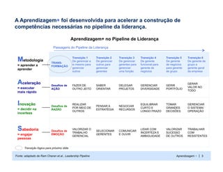 A Aprendizagem+ foi desenvolvida para acelerar a construção de
competências necessárias no pipeline da liderança.

                                            Aprendizagem+ no Pipeline de Liderança
                             Passagens do Pipeline da Liderança


 Metodologia               TRANS-
                                            Transição 1
                                            De gerenciar a
                                                             Transição 2
                                                             De gerenciar
                                                                            Transição 3
                                                                            De gerenciar
                                                                                            Transição 4
                                                                                            De gerente
                                                                                                             Transição 5
                                                                                                             De gerente
                                                                                                                            Transição 6
                                                                                                                            De gerente de
 = aprender a                               si mesmo para    outros para    gerentes para   funcional para   de negócios    grupo a
                           FORMAÇÃO
                                            gerenciar        gerenciar      gerenciar       gerente de       para gerente   gerente geral
 aprender
                                            outros           gerentes       uma função      negócios         de grupo       da empresa



 Aceleração                Desafios de      FAZER DE         SABER          DELEGAR         GERENCIAR        GERIR
                                                                                                                            GERAR
 = executar                                                                                                                 VALOR NO
                           AÇÃO             OUTRO JEITO      ORIENTAR       PROJETOS        DIVERSIDADE      PORTFÓLIO
                                                                                                                            TODO
 mais rápido


 Inovação                  Desafios de
                                            REALIZAR
                                            POR MEIO DE
                                                             PENSAR A       NEGOCIAR
                                                                                            EQUILIBRAR
                                                                                            CURTO E
                                                                                                             TOMAR
                                                                                                             GRANDES
                                                                                                                            GERENCIAR
                                                                                                                            O SISTEMA/
 = decidir na              RAZÃO                             ESTRATÉGIA     RECURSOS
                                            OUTROS                                          LONGO PRAZO      DECISÕES       OPERAÇÃO
 incerteza



 Sabedoria                 Desafios de
                                            VALORIZAR O
                                            TRABALHO
                                                             SELECIONAR     COMUNICAR
                                                                                            LIDAR COM
                                                                                            INCERTEZA E
                                                                                                             VALORIZAR
                                                                                                             SUCESSO
                                                                                                                            TRABALHAR
                                                                                                                            COM
 = engajar                 EMOÇÃO
                                            GERENCIAL
                                                             GERENTES       E OUVIR
                                                                                            AMBIGUIDADE      DE OUTROS      RESISTENTES
 pessoas

      Transição lógica para próximo slide

Fonte: adaptado de Ram Charan et.al., Leadership Pipeline                                                           Aprendizagem + | 3
 