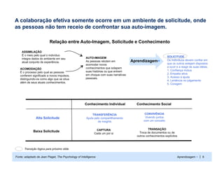 A colaboração efetiva somente ocorre em um ambiente de solicitude, onde
as pessoas não tem receio de confrontar sua auto-imagem.

                          Relação entre Auto-Imagem, Solicitude e Conhecimento

     ASSIMILAÇÃO
     É o meio pelo qual o indivíduo
                                                      AUTO-IMAGEM                                              SOLICITUDE
     integra dados do ambiente em seu
                                                      As pessoas relutam em           Aprendizagem+            Os indivíduos devem confiar em
     atual conjunto de experiência.
                                                      acomodar novos                                           que os outros estejam dispostos
                                                      conhecimentos que solapem                                a ouvir e a reagir às suas idéias.
   ACOMODAÇÃO
                                                      suas histórias ou que entrem                             1. Confiança mútua
   É o processo pelo qual as pessoas
                                                      em choque com suas narrativas                            2. Empatia ativa
   conferem significado a novos impulsos,
                                                      pessoais.                                                3. Acesso à ajuda
   distinguindo-os como algo que se situa                                                                      4. Leniência no julgamento
   além de seus atuais conhecimentos.                                                                          5. Coragem




                                                     Conhecimento Individual            Conhecimento Social


                                                          TRANSFERÊNCIA                       CONVIVÊNCIA
               Alta Solicitude                        Ajuda pelo compartilhamento             Vivendo juntos
                                                               de insights                   com um conceito


                                                             CAPTURA                             TRANSAÇÃO
             Baixa Solicitude                                                             Troca de documentos ou de
                                                            Cada um por si
                                                                                        outros conhecimentos explícitos



      Transição lógica para próximo slide

Fonte: adaptado de Jean Piaget, The Psychology of Intelligence                                                         Aprendizagem + | 6
 