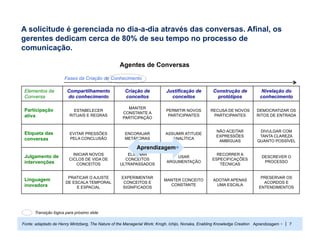 A solicitude é gerenciada no dia-a-dia através das conversas. Afinal, os
gerentes dedicam cerca de 80% de seu tempo no processo de
comunicação.

                                                  Agentes de Conversas

                      Fases da Criação de Conhecimento

 Elementos da          Compartilhamento              Criação de           Justificação de          Construção de            Nivelação do
 Conversa              do conhecimento               conceitos              conceitos                protótipos            conhecimento

                                                      MANTER
 Participação              ESTABELECER                                    PERMITIR NOVOS         RECUSA DE NOVOS         DEMOCRATIZAR OS
                                                    CONSTANTE A
 ativa                   RITUAIS E REGRAS
                                                    PARTICIPAÇÃO
                                                                           PARTICIPANTES          PARTICIPANTES          RITOS DE ENTRADA


                                                                                                    NÃO ACEITAR            DIVULGAR COM
 Etiqueta das            EVITAR PRESSÕES             ENCORAJAR            ASSUMIR ATITUDE
                                                                                                    EXPRESSÕES             TANTA CLAREZA
 conversas               PELA CONCLUSÃO              METÁFORAS               ANALÍTICA
                                                                                                     AMBÍGUAS             QUANTO POSSÍVEL
                                                           Aprendizagem+
                          INICIAR NOVOS              ELIMINAR                                       RECORRER A
 Julgamento de                                                                 USAR                                         DESCREVER O
                        CICLOS DE VIDA DE           CONCEITOS                                     ESPECIFICAÇÕES
 intervenções               CONCEITOS             ULTRAPASSADOS
                                                                           ARGUMENTAÇÃO
                                                                                                     TÉCNICAS
                                                                                                                             PROCESSO


                       PRATICAR O AJUSTE           EXPERIMENTAR                                                             PRESERVAR OS
 Linguagem                                                               MANTER CONCEITO           ADOTAR APENAS
                      DE ESCALA TEMPORAL            CONCEITOS E                                                              ACORDOS E
 inovadora                 E ESPACIAL              SIGNIFICADOS
                                                                           CONSTANTE                UMA ESCALA
                                                                                                                           ENTENDIMENTOS




      Transição lógica para próximo slide

Fonte: adaptado de Henry Mintzberg, The Nature of the Managerial Work; Krogh, Ichijo, Nonaka, Enabling Knowledge Creation Aprendizagem + | 7
 
