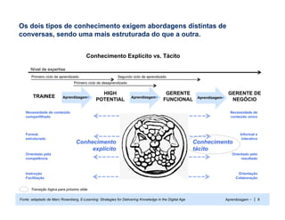 Os dois tipos de conhecimento exigem abordagens distintas de
conversas, sendo uma mais estruturada do que a outra.


                                         Conhecimento Explícito vs. Tácito

      Nível de expertise
       Primeiro ciclo de aprendizado                       Segundo ciclo de aprendizado
                                 Primeiro ciclo de desaprendizado


                                                HIGH                                    GERENTE                           GERENTE DE
        TRAINEE           Aprendizagem+                             Aprendizagem+                        Aprendizagem+
                                              POTENTIAL                                FUNCIONAL                           NEGÓCIO

   Necessidade de conteúdo                                                                                                 Necessidade de
   compartilhado                                                                                                           conteúdo único



   Formal,                                                                                                                      Informal e
   estruturado                                                                                                                   interativo
                                  Conhecimento                                                          Conhecimento
                                       explícito                                                        tácito
   Orientado pela                                                                                                           Orientado pelo
   competência                                                                                                                   resultado



   Instrução                                                                                                                   Orientação
   Facilitação                                                                                                                Colaboração


       Transição lógica para próximo slide

Fonte: adaptado de Marc Rosenberg, E-Learning: Strategies for Delivering Knowledge in the Digital Age                    Aprendizagem + | 8
 