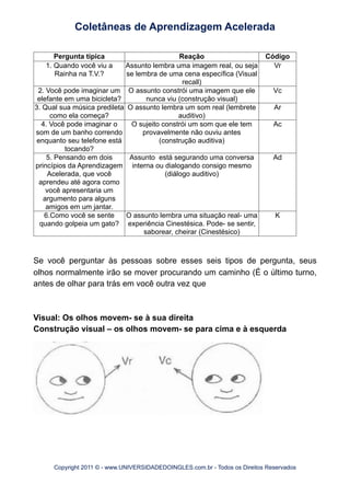 Pergunta típica Reação Código
1. Quando você viu a
Rainha na T.V.?
Assunto lembra uma imagem real, ou seja
se lembra de uma cena específica (Visual
recall)
Vr
2. Você pode imaginar um
elefante em uma bicicleta?
O assunto constrói uma imagem que ele
nunca viu (construção visual)
Vc
3. Qual sua música predileta
como ela começa?
O assunto lembra um som real (lembrete
auditivo)
Ar
4. Você pode imaginar o
som de um banho correndo
enquanto seu telefone está
tocando?
O sujeito constrói um som que ele tem
provavelmente não ouviu antes
(construção auditiva)
Ac
5. Pensando em dois
princípios da Aprendizagem
Acelerada, que você
aprendeu até agora como
você apresentaria um
argumento para alguns
amigos em um jantar.
Assunto está segurando uma conversa
interna ou dialogando consigo mesmo
(diálogo auditivo)
Ad
6.Como você se sente
quando golpeia um gato?
O assunto lembra uma situação real- uma
experiência Cinestésica. Pode- se sentir,
saborear, cheirar (Cinestésico)
K
Se você perguntar às pessoas sobre esses seis tipos de pergunta, seus
olhos normalmente irão se mover procurando um caminho (É o último turno,
antes de olhar para trás em você outra vez que
Visual: Os olhos movem- se à sua direita
Construção visual – os olhos movem- se para cima e à esquerda
Coletâneas de Aprendizagem Acelerada
Copyright 2011 © - www.UNIVERSIDADEDOINGLES.com.br - Todos os Direitos Reservados
 