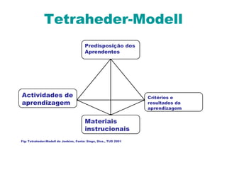 Tetraheder-Modell
Predisposição dos
Aprendentes
Critérios e
resultados da
aprendizagem
Actividades de
aprendizagem
Materiais
instrucionais
Fig: Tetraheder-Modell de Jenkins, Fonte: Singo, Diss., TUD 2001
 