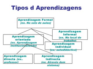 Tipos d Aprendizagens
Aprendizagem Formal
(ex. Na sala de aulas)
Aprendizagem
Informal
(ex. No local de
trabalho)
Aprendizagem
orientada
(ex. Aprendizagem
institucionalizada)
Aprendizagem
individual
(ex. autodidáctico)
Aprendizagem
directa (ex..
professor)
Aprendizagem
indirecta
(ex. Através dum
sistema)
 