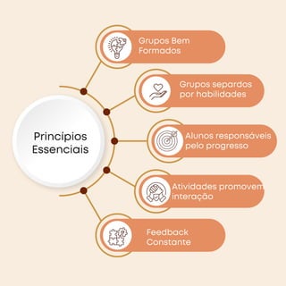 Grupos Bem
Formados
Alunos responsáveis
pelo progresso
Atividades promovem
interação
Feedback
Constante
Princípios
Essenciais
Grupos separdos
por habilidades
 