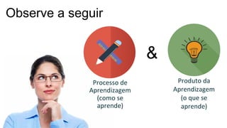 Observe a seguir
Processo de
Aprendizagem
(como se
aprende)
Produto da
Aprendizagem
(o que se
aprende)
&
 