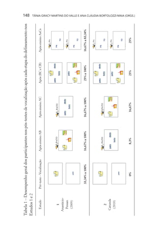 Tabela 1 – Desempenho geral dos participantes nos pós-testes de vocalização após cada etapa do delineamento nos
                                                                                                                  148


Estudos 1 e 2

   Estudo      Pré-teste – Vocalização   Após ensino AB   Após ensino AC    Após (BC e CB)    Após ensino AsCs




      1
  Anastácio-
   Pessan
   (2009)



                  33,34% a 100%          16,67% a 100%    16,67% a 100%      25% a 100%       16,67% a 83,34%




       2
   Catunda
    (2010)




                        0%                   8,3%            16,67%              25%                25%
                                                                                                                  TÂNIA GRACY MARTINS DO VALLE E ANA CLÁUDIA BORTOLOZZI MAIA (ORGS.)
 