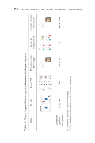 152




Tabela 2 – Etapas do procedimento e principais resultados dos participantes

         Etapa               Pré-teste               Ensino AB           Primeiro pós-teste     Ensino de      Segundo pós-teste
                                                                            de nomeação       imitação vocal     de nomeação




     Desempenho
       geral dos            53% a 78%                    100%               10% a 78%               *            56% a 89%**
     participantes

* O desempenho desta etapa será discutido a seguir.
** Com exceção de um participante, que obteve zero acerto nesta etapa.
                                                                                                                                   TÂNIA GRACY MARTINS DO VALLE E ANA CLÁUDIA BORTOLOZZI MAIA (ORGS.)
 