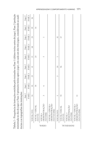 Tabela 2 – Frequência de instruções emitidas pelo treinador na Fase 1 (último treino antes do jogo), Fase 2 (preleção
ministrada no dia do jogo) e Fase 3 (primeiro treino após o jogo), em cada um dos três jogos, considerando as audi-
ências e as topografias das instruções
                                 Jogo 1   Jogo 1   Jogo 1   Jogo 2     Jogo 2   Jogo 2    Jogo 3    Jogo 3    Jogo 3
                                 FASE 1   FASE 2   FASE 3   FASE 1    FASE 2    FASE 3    FASE 1   FASE 2    FASE 3
               VOCAL (VO)          16       35       23       41        21        68        24        39       56
               VOCAL + VISUAL               18                          23                            16
               (VO+VI)
               VOCAL+
               DEMONSTRAÇÃO        3        6                            5                  1




  GERAL
               (VO+DM)
               VOCAL + VISUAL+
               DEMONSTRAÇÃO
               (VO+VI+DM)
               VOCAL(VO)           5                 3        10         1                  31
               VOCAL+VISUAL        70                         96                            57
               (VO+VI)
               VOCAL +
               DEMOSTRAÇÃO
               (VO+DM)




  INDIVIDUAL
                                                                                                                        APRENDIZAGEM E COMPORTAMENTO HUMANO




               VOCAL + VISUAL+
               DEMONSTRAÇÃO        11
               (VO+VI+DM)
                                                                                                                        171
 