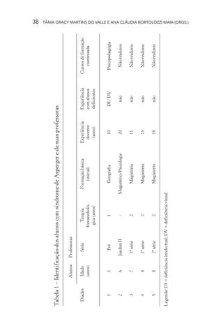 38




Tabela 1 – Identificação dos alunos com síndrome de Asperger e de suas professoras

               Alunos     Professoras

  Díades        Idade        Série           Terapia             Formação básica     Experiência   Experiência   Cursos de formação
                (anos)                     fonoaudioló-             (inicial)         docente      com alunos       continuada
                                            gica (anos)                                (anos)      deficientes


     1            5           Pré               1                  Geografia             10         DI/ DV        Psicopedagogia

     2            6        Jardim II             -           Magistério/Psicologia       20           não           Não realizou

     3            7         1ª série            2                  Magistério            11           não           Não realizou

     4            8         1ª série            2                  Magistério            15           não           Não realizou

     5            8         2ª série            2                  Magistério            18           não           Não realizou

Legenda: DI = deficiência intelectual; DV = deficiência visual
                                                                                                                                      TÂNIA GRACY MARTINS DO VALLE E ANA CLÁUDIA BORTOLOZZI MAIA (ORGS.)
 