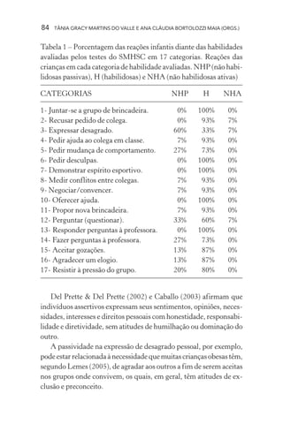 84   TÂNIA GRACY MARTINS DO VALLE E ANA CLÁUDIA BORTOLOZZI MAIA (ORGS.)


Tabela 1 – Porcentagem das reações infantis diante das habilidades
avaliadas pelos testes do SMHSC em 17 categorias. Reações das
crianças em cada categoria de habilidade avaliadas. NHP (não habi-
lidosas passivas), H (habilidosas) e NHA (não habilidosas ativas)

CATEGORIAS                                    NHP         H      NHA

1- Juntar-se a grupo de brincadeira.            0%      100%      0%
2- Recusar pedido de colega.                    0%       93%      7%
3- Expressar desagrado.                        60%       33%      7%
4- Pedir ajuda ao colega em classe.             7%       93%      0%
5- Pedir mudança de comportamento.             27%       73%      0%
6- Pedir desculpas.                             0%      100%      0%
7- Demonstrar espírito esportivo.               0%      100%      0%
8- Medir conflitos entre colegas.               7%       93%      0%
9- Negociar/convencer.                          7%       93%      0%
10- Oferecer ajuda.                             0%      100%      0%
11- Propor nova brincadeira.                    7%       93%      0%
12- Perguntar (questionar).                    33%       60%      7%
13- Responder perguntas à professora.           0%      100%      0%
14- Fazer perguntas à professora.              27%       73%      0%
15- Aceitar gozações.                          13%       87%      0%
16- Agradecer um elogio.                       13%       87%      0%
17- Resistir à pressão do grupo.               20%       80%      0%


    Del Prette & Del Prette (2002) e Caballo (2003) afirmam que
indivíduos assertivos expressam seus sentimentos, opiniões, neces-
sidades, interesses e direitos pessoais com honestidade, responsabi-
lidade e diretividade, sem atitudes de humilhação ou dominação do
outro.
    A passividade na expressão de desagrado pessoal, por exemplo,
pode estar relacionada à necessidade que muitas crianças obesas têm,
segundo Lemes (2005), de agradar aos outros a fim de serem aceitas
nos grupos onde convivem, os quais, em geral, têm atitudes de ex-
clusão e preconceito.
 