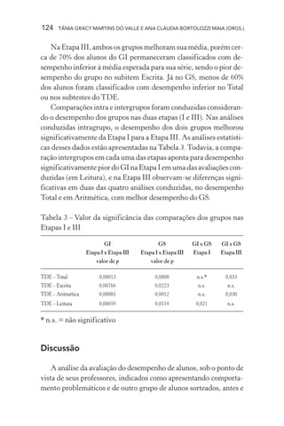 124 TÂNIA GRACY MARTINS DO VALLE E ANA CLÁUDIA BORTOLOZZI MAIA (ORGS.)
Na Etapa III, ambos os grupos melhoram sua média, porém cer-
ca de 70% dos alunos do GI permaneceram classificados com de-
sempenho inferior à média esperada para sua série, sendo o pior de-
sempenho do grupo no subitem Escrita. Já no GS, menos de 60%
dos alunos foram classificados com desempenho inferior no Total
ou nos subtestes do TDE.
Comparações intra e intergrupos foram conduzidas consideran-
do o desempenho dos grupos nas duas etapas (I e III). Nas análises
conduzidas intragrupo, o desempenho dos dois grupos melhorou
significativamente da Etapa I para a Etapa III. As análises estatísti-
cas desses dados estão apresentadas naTabela 3.Todavia, a compa-
ração intergrupos em cada uma das etapas aponta para desempenho
significativamente pior do GI na Etapa I em uma das avaliações con-
duzidas (em Leitura), e na Etapa III observam-se diferenças signi-
ficativas em duas das quatro análises conduzidas, no desempenho
Total e em Aritmética, com melhor desempenho do GS.
Tabela 3 – Valor da significância das comparações dos grupos nas
Etapas I e III
GI GS GI x GS GI x GS
Etapa I x Etapa III Etapa I x Etapa III Etapa I Etapa III
valor de p valor de p
TDE –Total 0,00013 0,0008 n.s.* 0,033
TDE – Escrita 0,00766 0,0223 n.s. n.s.
TDE – Aritmética 0,00085 0,0012 n.s. 0,030
TDE – Leitura 0,00059 0,0114 0,021 n.s.
* n.s. = não significativo
Discussão
A análise da avaliação do desempenho de alunos, sob o ponto de
vista de seus professores, indicados como apresentando comporta-
mento problemáticos e de outro grupo de alunos sorteados, antes e
 