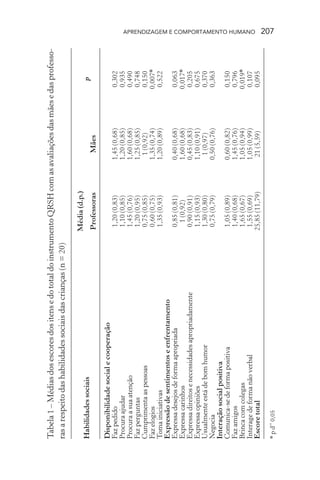 APRENDIZAGEM E COMPORTAMENTO HUMANO 207
Tabela1–MédiasdosescoresdositensedototaldoinstrumentoQRSHcomasavaliaçõesdasmãesedasprofesso-
rasarespeitodashabilidadessociaisdascrianças(n=20)
Média(d.p.)
Habilidadessociaisp
ProfessorasMães
Disponibilidadesocialecooperação
Fazpedido1,20(0,83)1,45(0,68)0,302
Procuraajudar1,10(0,85)1,20(0,85)0,935
Procuraasuaatenção1,45(0,76)1,60(0,68)0,490
Fazperguntas1,20(0,95)1,25(0,85)0,748
Cumprimentaaspessoas0,75(0,85)1(0,92)0,150
Fazelogios0,60(0,75)1,35(0,74)0,007*
Tomainiciativas1,35(0,93)1,20(0,89)0,522
Expressãodesentimentoseenfrentamento
Expressadesejosdeformaapropriada0,85(0,81)0,40(0,68)0,063
Expressacarinhos1(0,92)1,60(0,68)0,017*
Expressadireitosenecessidadesapropriadamente0,90(0,91)0,45(0,83)0,205
Expressaopiniões1,15(0,93)1,10(0,91)0,675
Usualmenteestádebomhumor1,30(0,80)1(0,97)0,370
Negocia0,75(0,79)0,50(0,76)0,363
Interaçãosocialpositiva
Comunica-sedeformapositiva1,05(0,89)0,60(0,82)0,150
Fazamigos1,40(0,68)1,45(0,76)0,796
Brincacomcolegas1,65(0,67)1,05(0,94)0,019*
Interagedeformanãoverbal1,55(0,69)1,05(0,99)0,107
Escoretotal25,85(11,79)21(5,59)0,095
*pd”0,05
 