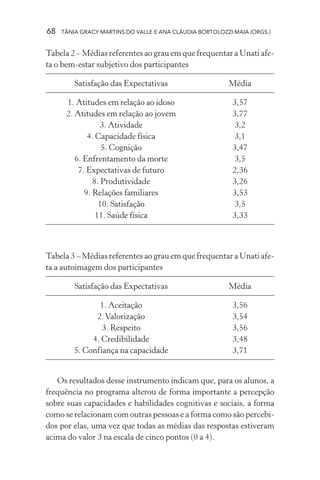 68 TÂNIA GRACY MARTINS DO VALLE E ANA CLÁUDIA BORTOLOZZI MAIA (ORGS.)
Tabela 2 – Médias referentes ao grau em que frequentar a Unati afe-
ta o bem-estar subjetivo dos participantes
Satisfação das Expectativas Média
1. Atitudes em relação ao idoso 3,57
2. Atitudes em relação ao jovem 3,77
3. Atividade 3,2
4. Capacidade física 3,1
5. Cognição 3,47
6. Enfrentamento da morte 3,5
7. Expectativas de futuro 2,36
8. Produtividade 3,26
9. Relações familiares 3,53
10. Satisfação 3,5
11. Saúde física 3,33
Tabela 3 – Médias referentes ao grau em que frequentar a Unati afe-
ta a autoimagem dos participantes
Satisfação das Expectativas Média
1. Aceitação 3,56
2.Valorização 3,54
3. Respeito 3,56
4. Credibilidade 3,48
5. Confiança na capacidade 3,71
Os resultados desse instrumento indicam que, para os alunos, a
frequência no programa alterou de forma importante a percepção
sobre suas capacidades e habilidades cognitivas e sociais, a forma
como se relacionam com outras pessoas e a forma como são percebi-
dos por elas, uma vez que todas as médias das respostas estiveram
acima do valor 3 na escala de cinco pontos (0 a 4).
 