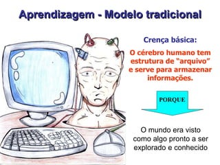 Aprendizagem - Modelo tradicional
Crença básica:
O cérebro humano tem
estrutura de “arquivo”
e serve para armazenar
informações.
PORQUE
O mundo era visto
como algo pronto a ser
explorado e conhecido
 