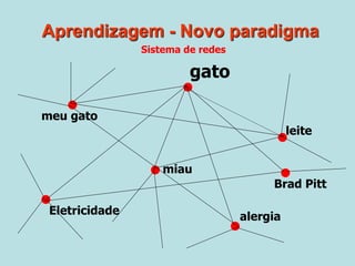 Aprendizagem - Novo paradigma
gato
leite
miau
alergia
meu gato
Eletricidade
Brad Pitt
Sistema de redes
 