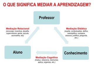 Professor
Conhecimento
Aluno
O QUE SIGNIFICA MEDIAR A APRENDIZAGEM?
Mediação Didática
(expõe, contextualiza, define,
exemplifica, compara,
associa, justifica, pergunta,
etc.)
Mediação Relacional
(encoraja, incentiva, desafia,
supervisiona, apóia, escuta,
aconselha, etc)
Mediação Cognitiva
(traduz, relaciona, memoriza,
aplica, organiza, etc.)
 
