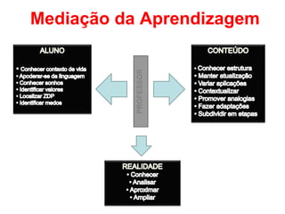 Mediação da Aprendizagem
PROFESSOR
 