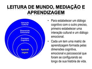 Interação
Cultural
Disposição
Emocional
Processo
Cognitivo
Aprendi
zagem
• Para estabelecer um diálogo
cognitivo com o outro preciso,
primeiro estabelecer uma
interação cultural e um diálogo
emocional.
• Cada um tem uma matriz de
aprendizagem formada pelas
dimensões cognitiva,
emocional e psicossocial que
foram se configurando ao
longo de sua história de vida.
 