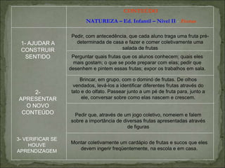CONTEÚDO
NATUREZA – Ed. Infantil – Nível II - Frutas
Pedir, com antecedência, que cada aluno traga uma fruta pré-
determinada de casa e fazer e comer coletivamente uma
salada de frutas
Perguntar quais frutas que os alunos conhecem; quais eles
mais gostam; o que se pode preparar com elas; pedir que
desenhem e pintem essas frutas; expor os trabalhos em sala.
Brincar, em grupo, com o dominó de frutas. De olhos
vendados, levá-los a identificar diferentes frutas através do
tato e do olfato. Passear junto a um pé de fruta para, junto a
ele, conversar sobre como elas nascem e crescem.
Pedir que, através de um jogo coletivo, nomeiem e falem
sobre a importância de diversas frutas apresentadas através
de figuras
Montar coletivamente um cardápio de frutas e sucos que eles
devem ingerir freqüentemente, na escola e em casa.
1- AJUDAR A
CONSTRUIR
SENTIDO
2-
APRESENTAR
O NOVO
CONTEÚDO
3- VERIFICAR SE
HOUVE
APRENDIZAGEM
 