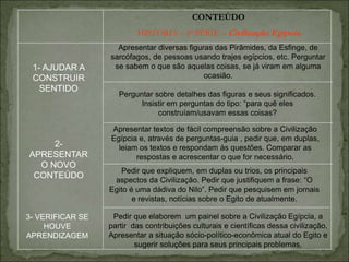 CONTEÚDO
HISTÓRIA – 5ª SÉRIE – Civilização Egípcia
Apresentar diversas figuras das Pirâmides, da Esfinge, de
sarcófagos, de pessoas usando trajes egípcios, etc. Perguntar
se sabem o que são aquelas coisas, se já viram em alguma
ocasião.
Perguntar sobre detalhes das figuras e seus significados.
Insistir em perguntas do tipo: “para quê eles
construíam/usavam essas coisas?
Apresentar textos de fácil compreensão sobre a Civilização
Egípcia e, através de perguntas-guia , pedir que, em duplas,
leiam os textos e respondam às questões. Comparar as
respostas e acrescentar o que for necessário.
Pedir que expliquem, em duplas ou trios, os principais
aspectos da Civilização. Pedir que justifiquem a frase: “O
Egito é uma dádiva do Nilo”. Pedir que pesquisem em jornais
e revistas, notícias sobre o Egito de atualmente.
Pedir que elaborem um painel sobre a Civilização Egípcia, a
partir das contribuições culturais e científicas dessa civilização.
Apresentar a situação sócio-político-econômica atual do Egito e
sugerir soluções para seus principais problemas.
1- AJUDAR A
CONSTRUIR
SENTIDO
2-
APRESENTAR
O NOVO
CONTEÚDO
3- VERIFICAR SE
HOUVE
APRENDIZAGEM
 