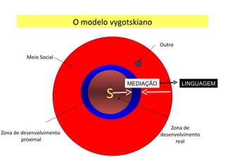 O O modelo vygotskiano S S Meio Social Zona de desenvolvimento proximal Zona de desenvolvimento real Outro MEDIAÇÃO LINGUAGEM 