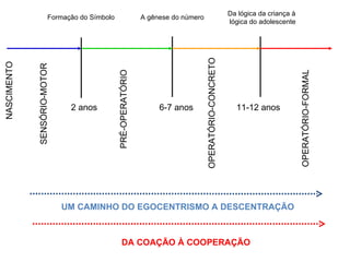NASCIMENTO SENSÓRIO-MOTOR Formação do Símbolo PRÉ-OPERATÓRIO A gênese do número OPERATÓRIO-CONCRETO 2 anos 6-7 anos 11-12 anos Da lógica da criança à  lógica do adolescente OPERATÓRIO-FORMAL UM CAMINHO DO EGOCENTRISMO A DESCENTRAÇÃO DA COAÇÃO À COOPERAÇÃO 