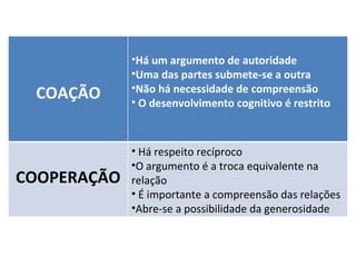 COAÇÃO Há um argumento de autoridade Uma das partes submete-se a outra Não há necessidade de compreensão O desenvolvimento cognitivo é restrito COOPERAÇÃO Há respeito recíproco O argumento é a troca equivalente na relação É importante a compreensão das relações Abre-se a possibilidade da generosidade 
