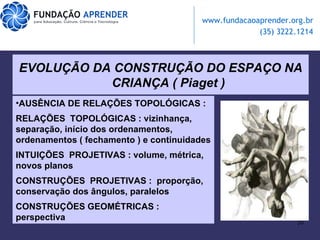 EVOLUÇÃO DA CONSTRUÇÃO DO ESPAÇO NA  CRIANÇA ( Piaget ) AUSÊNCIA DE RELAÇÕES TOPOLÓGICAS : RELAÇÕES  TOPOLÓGICAS : vizinhança, separação, início dos ordenamentos, ordenamentos ( fechamento ) e continuidades INTUIÇÕES  PROJETIVAS : volume, métrica, novos planos CONSTRUÇÕES  PROJETIVAS :  proporção, conservação dos ângulos, paralelos CONSTRUÇÕES GEOMÉTRICAS : perspectiva 