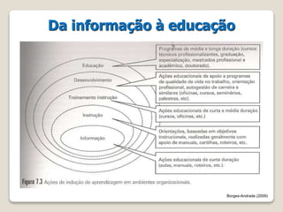 Da informação à educação 
Borges-Andrade (2009) 
 