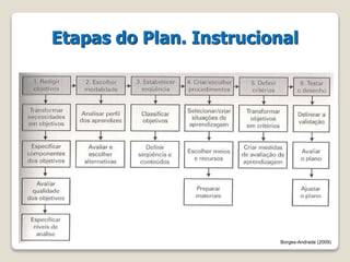 Etapas do Plan. Instrucional 
Borges-Andrade (2009) 
 