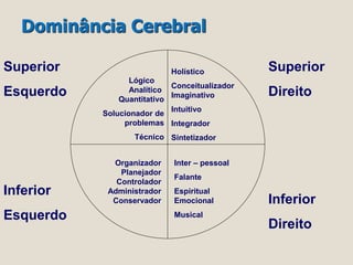 Dominância Cerebral 
Superior 
Esquerdo 
Superior 
Direito 
Inferior 
Esquerdo 
Inferior 
Direito 
Lógico 
Analítico 
Quantitativo 
Solucionador de 
problemas 
Técnico 
Holístico 
Conceitualizador 
Imaginativo 
Intuitivo 
Integrador 
Sintetizador 
Inter – pessoal 
Falante 
Espiritual 
Emocional 
Musical 
Organizador 
Planejador 
Controlador 
Administrador 
Conservador 
 