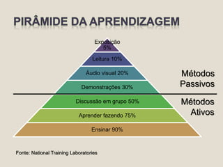 Exposição 
5% 
Leitura 10% 
Áudio visual 20% 
Demonstrações 30% 
Discussão em grupo 50% 
Aprender fazendo 75% 
Ensinar 90% 
Métodos 
Passivos 
Métodos 
Ativos 
Fonte: National Training Laboratories 
 