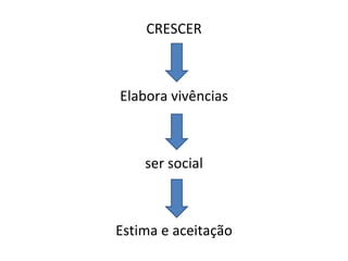 CRESCER Elabora vivências ser social Estima e aceitação 