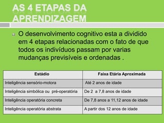 O desenvolvimento cognitivo esta a dividido
em 4 etapas relacionadas com o fato de que
todos os indivíduos passam por varias
mudanças previsíveis e ordenadas .
Estádio

Faixa Etária Aproximada

Inteligência sensório-motora

Até 2 anos de idade

Inteligência simbólica ou pré-operatória

De 2 a 7,8 anos de idade

Inteligência operatória concreta

De 7,8 anos a 11,12 anos de idade

Inteligência operatória abstrata

A partir dos 12 anos de idade

 