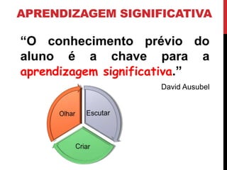 “O conhecimento prévio do
aluno é a chave para a
aprendizagem significativa.”
David Ausubel
APRENDIZAGEM SIGNIFICATIVA
 