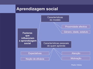 Aprendizagem social Factores que influenciam a aprendizagem social Características do modelo Características pessoais de quem aprende Proximidade afectiva Género, idade, estatuto Atenção Motivação Expectativas Noção de eficácia 
