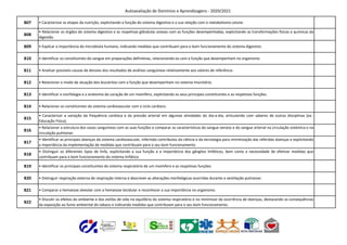 Autoavaliação de Domínios e Aprendizagens - 2020/2021
B07 • Caracterizar as etapas da nutrição, explicitando a função do sistema digestivo e a sua relação com o metabolismo celular.
B08
• Relacionar os órgãos do sistema digestivo e as respetivas glândulas anexas com as funções desempenhadas, explicitando as transformações físicas e químicas da
digestão.
B09 • Explicar a importância do microbiota humano, indicando medidas que contribuam para o bom funcionamento do sistema digestivo.
B10 • Identificar os constituintes do sangue em preparações definitivas, relacionando-os com a função que desempenham no organismo.
B11 • Analisar possíveis causas de desvios dos resultados de análises sanguíneas relativamente aos valores de referência.
B12 • Relacionar o modo de atuação dos leucócitos com a função que desempenham no sistema imunitário.
B13 • Identificar a morfologia e a anatomia do coração de um mamífero, explicitando os seus principais constituintes e as respetivas funções.
B14 • Relacionar os constituintes do sistema cardiovascular com o ciclo cardíaco.
B15
• Caracterizar a variação da frequência cardíaca e da pressão arterial em algumas atividades do dia-a-dia, articulando com saberes de outras disciplinas (ex.:
Educação Física).
B16
• Relacionar a estrutura dos vasos sanguíneos com as suas funções e comparar as características do sangue venoso e do sangue arterial na circulação sistémica e na
circulação pulmonar.
B17
• Identificar as principais doenças do sistema cardiovascular, inferindo contributos da ciência e da tecnologia para minimização das referidas doenças e explicitando
a importância da implementação de medidas que contribuam para o seu bom funcionamento.
B18
• Distinguir os diferentes tipos de linfa, explicitando a sua função e a importância dos gânglios linfáticos, bem como a necessidade de efetivar medidas que
contribuam para o bom funcionamento do sistema linfático.
B19 • Identificar os principais constituintes do sistema respiratório de um mamífero e as respetivas funções.
B20 • Distinguir respiração externa de respiração interna e descrever as alterações morfológicas ocorridas durante a ventilação pulmonar.
B21 • Comparar a hematose alveolar com a hematose tecidular e reconhecer a sua importância no organismo.
B22
• Discutir os efeitos do ambiente e dos estilos de vida no equilíbrio do sistema respiratório e no minimizar da ocorrência de doenças, destacando as consequências
da exposição ao fumo ambiental do tabaco e indicando medidas que contribuam para o seu bom funcionamento.
 