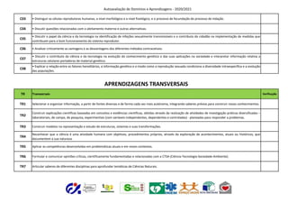 Autoavaliação de Domínios e Aprendizagens - 2020/2021
C03 • Distinguir as células reprodutoras humanas, a nível morfológico e a nível fisiológico, e o processo de fecundação do processo de nidação.
C04 • Discutir questões relacionadas com o aleitamento materno e outras alternativas.
C05
• Discutir o papel da ciência e da tecnologia na identificação de infeções sexualmente transmissíveis e o contributo do cidadão na implementação de medidas que
contribuam para o bom funcionamento do sistema reprodutor.
C06 • Analisar criticamente as vantagens e as desvantagens dos diferentes métodos contracetivos.
C07
• Discutir o contributo da ciência e da tecnologia na evolução do conhecimento genético e das suas aplicações na sociedade e interpretar informação relativa a
estruturas celulares portadoras de material genético.
C08
• Explicar a relação entre os fatores hereditários, a informação genética e o modo como a reprodução sexuada condiciona a diversidade intraespecífica e a evolução
das populações.
TR Transversais Verificação
TR1 Selecionar e organizar informação, a partir de fontes diversas e de forma cada vez mais autónoma, integrando saberes prévios para construir novos conhecimentos.
TR2
Construir explicações científicas baseadas em conceitos e evidências científicas, obtidas através da realização de atividades de investigação práticas diversificadas –
laboratoriais, de campo, de pesquisa, experimentais (com variáveis independentes, dependentes e controladas) - planeadas para responder a problemas.
TR3 Construir modelos na representação e estudo de estruturas, sistemas e suas transformações.
TR4
Reconhecer que a ciência é uma atividade humana com objetivos, procedimentos próprios, através da exploração de acontecimentos, atuais ou históricos, que
documentem a sua natureza.
TR5 Aplicar as competências desenvolvidas em problemáticas atuais e em novos contextos.
TR6 Formular e comunicar opiniões críticas, cientificamente fundamentadas e relacionadas com a CTSA (Ciência-Tecnologia-Sociedade-Ambiente).
TR7 Articular saberes de diferentes disciplinas para aprofundar temáticas de Ciências Naturais.
APRENDIZAGENS TRANSVERSAIS
 