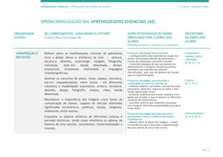 APRENDIZAGENS ESSENCIAIS | ARTICULAÇÃO COM O PERFIL DOS ALUNOS 3.º CICLO | EDUCAÇÃO VISUAL
PÁG. 6
OPERACIONALIZAÇÃO DAS APRENDIZAGENS ESSENCIAIS (AE)
ORGANIZADOR
DOMÍNIO
AE: CONHECIMENTOS, CAPACIDADES E ATITUDES
O aluno deve ficar capaz de:
AÇÕES ESTRATÉGICAS DE ENSINO
ORIENTADAS PARA O PERFIL DOS
ALUNOS
(Exemplos de ações a desenvolver na disciplina)
DESCRITORES
DO PERFIL DOS
ALUNOS
APROPRIAÇÃO E
REFLEXÃO
Refletir sobre as manifestações culturais do património
local e global (obras e artefactos de arte  pintura,
escultura, desenho, assemblage, colagem, fotografia,
instalação, land´art, banda desenhada, design,
arquitetura, artesanato, multimédia e linguagens
cinematográficas).
Dominar os conceitos de plano, ritmo, espaço, estrutura,
luz-cor, enquadramento, entre outros - em diferentes
contextos e modalidades expressivas: pintura, escultura,
desenho, design, fotografia, cinema, vídeo, banda
desenhada.
Reconhecer a importância das imagens como meios de
comunicação de massas, capazes de veicular diferentes
significados (económicos, políticos, sociais, religiosos,
ambientais, entre outros).
Enquadrar os objetos artísticos de diferentes culturas e
períodos históricos, tendo como referência os saberes da
História da Arte (estilos, movimentos, intencionalidades e
ruturas).
Promover estratégias que envolvam:
- o enriquecimento das experiências visuais dos
alunos, estimulando hábitos de apreciação e
fruição dos diferentes contextos culturais;
- a consciencialização de que o(s) gosto(s) se
desenvolve(m) e forma(m) através da prática
sistemática de experiências culturais
diversificadas, quer seja nos âmbitos da fruição,
quer da experimentação.
Promover estratégias que envolvam a
criatividade do aluno no sentido de:
- mobilizar saberes e processos, através dos quais
perceciona, seleciona, organiza os dados e lhes
atribui significados novos;
- promover dinâmicas que exijam relações entre
aquilo que se sabe, o que se pensa e os diferentes
universos do conhecimento;
- incentivar práticas que mobilizem processos
para imaginar diferentes possibilidades para gerar
novas ideias.
Promover estratégias que desenvolvam o
pensamento crítico e analítico dos alunos,
incidindo em:
- debates sobre as diferentes imagens, criando
circunstâncias para a discussão e argumentação
dos seus pontos de vista e dos outros;
Conhecedor/
sabedor/ culto/
informado
(A, B, G, I, J)
Criativo
(A, C, D, J)
Crítico/Analítico
(A, B, C, D, G)
 