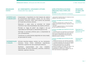 APRENDIZAGENS ESSENCIAIS | ARTICULAÇÃO COM O PERFIL DOS ALUNOS 3.º CICLO | EDUCAÇÃO VISUAL
PÁG. 7
ORGANIZADOR
DOMÍNIO
AE: CONHECIMENTOS, CAPACIDADES E ATITUDES
O aluno deve ficar capaz de:
AÇÕES ESTRATÉGICAS DE ENSINO
ORIENTADAS PARA O PERFIL DOS
ALUNOS
(Exemplos de ações a desenvolver na disciplina)
DESCRITORES
DO PERFIL DOS
ALUNOS
INTERPRETAÇÃO
E COMUNICAÇÃO
Compreender a importância da inter-relação dos saberes
da comunicação visual (espaço, volume, cor, luz, forma,
movimento, estrutura, ritmo, entre outros) nos processos
de fruição dos universos culturais.
Relacionar o modo como os processos de criação
interferem na(s) intencionalidade(s) dos objetos artísticos.
Perceber os “jogos de poder” das imagens e da sua
capacidade de mistificação ou desmistificação do real.
Interrogar os processos artísticos para a compreensão da
arte contemporânea.
Transformar os conhecimentos adquiridos em novos modos
de apreciação do mundo.
- apreciações fundamentadas em relação aos seus
trabalhos e aos dos seus pares.
Promover estratégias que envolvam por parte
do aluno:
- reinventar soluções para a criação de novas
imagens relacionando conceitos, materiais, meios
e técnicas;
- descobrir progressivamente a intencionalidade
das suas experiências plásticas.
Promover estratégias que requeiram/ por parte
do aluno:
- o reconhecimento da importância do património
cultural e artístico nacional e de outras culturas,
como valores indispensáveis para uma maior
capacidade de participação e intervenção nas
dinâmicas sociais e culturais.
Promover estratégias que envolvam por parte
do aluno:
- a seleção de técnicas e de materiais ajustando-
os à intenção expressiva das suas representações;
- a utilização sistemática de processos de registo
de ideias, de planeamento e de trabalho;
- a transferência para novas situações de
processos de análise e de síntese, de modo a criar
um conjunto de imagens e de objetos com
possibilidades de desenvolver trabalhos com um
nível mais elevado de complexidade.
Indagador/
Investigador
(C, D, F, H, I)
Respeitador da
diferença/ do outro
(A, B, E, F, H)
Sistematizador/
organizador
(A, B, C, I, J)
EXPERIMENTAÇÃO
E CRIAÇÃO
Articular conceitos (espaço, volume, cor, luz, movimento,
estrutura, forma, ritmo), referências, experiências,
materiais e suportes nas suas composições plásticas.
Manifestar expressividade nos seus trabalhos,
selecionando, de forma intencional, conceitos, temáticas,
materiais, suportes e técnicas.
 
