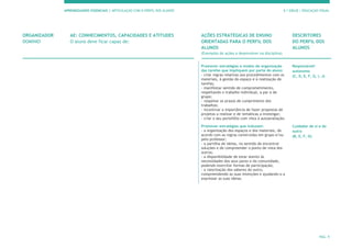 APRENDIZAGENS ESSENCIAIS | ARTICULAÇÃO COM O PERFIL DOS ALUNOS 3.º CICLO | EDUCAÇÃO VISUAL
PÁG. 9
ORGANIZADOR
DOMÍNIO
AE: CONHECIMENTOS, CAPACIDADES E ATITUDES
O aluno deve ficar capaz de:
AÇÕES ESTRATÉGICAS DE ENSINO
ORIENTADAS PARA O PERFIL DOS
ALUNOS
(Exemplos de ações a desenvolver na disciplina)
DESCRITORES
DO PERFIL DOS
ALUNOS
Promover estratégias e modos de organização
das tarefas que impliquem por parte do aluno:
- criar regras relativas aos procedimentos com os
materiais, à gestão do espaço e à realização de
tarefas;
- manifestar sentido de comprometimento,
respeitando o trabalho individual, a par e de
grupo;
- respeitar os prazos de cumprimento dos
trabalhos;
- incentivar a importância de fazer propostas de
projetos a realizar e de temáticas a investigar;
- criar o seu portefólio com vista à autoavaliação.
Promover estratégias que induzam:
- a organização dos espaços e dos materiais, de
acordo com as regras construídas em grupo e/ou
pelo professor;
- a partilha de ideias, no sentido de encontrar
soluções e de compreender o ponto de vista dos
outros;
- a disponibilidade de estar atento às
necessidades dos seus pares e da comunidade,
podendo exercitar formas de participação;
- a valorização dos saberes do outro,
compreendendo as suas intenções e ajudando-o a
expressar as suas ideias.
Responsável/
autónomo
(C, D, E, F, G, I, J)
Cuidador de si e do
outro
(B, E, F, G)
 