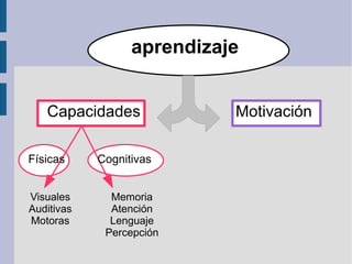 Una definición científica de aprendizaje “ Modificaciones duraderas de la conducta observable o del pensamiento originadas por la experiencia directa o la observación”