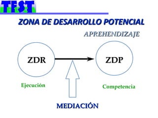 ZONA DE DESARROLLO POTENCIAL
                 APREHENDIZAJE



  ZDR                   ZDP

Ejecución               Competencia


            MEDIACIÓN
 