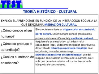 TEORÍA HISTÓRICO - CULTURAL

EXPLICA EL APRENDIZAJE EN FUNCIÓN DE LA INTERACCION SOCIAL A LA
              QUE DENOMINA MEDIACIÓN CULTURAL.
                           El conocimiento tiene un origen social es construido
¿Cómo conoce el ser
                           por la cultura. El ser humano conoce gracias a los
humano?                    procesos de interacción social y mediación cultural.
                      Requiere de una mediación para desarrollar
¿Cómo se produce el capacidades (zdp). El docente mediador contribuye al
                      desarrollo de estructuras mentales complejas en el
aprendizaje?          estudiante, las cuales reconstruye .
                      Métodos cooperativos de aprehendizaje, uso del
¿Cuál es el método de lenguaje para suscitar interacciones dinámicas en el
                      aula que permitan orientar a los estudiantes en la
enseñanza?            búsqueda de conclusiones.
 