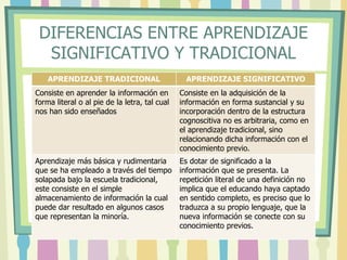 DIFERENCIAS ENTRE APRENDIZAJE
  SIGNIFICATIVO Y TRADICIONAL
    APRENDIZAJE TRADICIONAL                     APRENDIZAJE SIGNIFICATIVO
Consiste en aprender la información en         Consiste en la adquisición de la
forma literal o al pie de la letra, tal cual   información en forma sustancial y su
nos han sido enseñados                         incorporación dentro de la estructura
                                               cognoscitiva no es arbitraria, como en
                                               el aprendizaje tradicional, sino
                                               relacionando dicha información con el
                                               conocimiento previo.
Aprendizaje más básica y rudimentaria          Es dotar de significado a la
que se ha empleado a través del tiempo         información que se presenta. La
solapada bajo la escuela tradicional,          repetición literal de una definición no
este consiste en el simple                     implica que el educando haya captado
almacenamiento de información la cual          en sentido completo, es preciso que lo
puede dar resultado en algunos casos           traduzca a su propio lenguaje, que la
que representan la minoría.                    nueva información se conecte con su
                                               conocimiento previos.
 