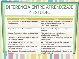DIFERENCIA ENTRE APRENDIZAJE
         Y ESTUDIO
                Aprendizaje                                        Estudio
Es la adquisición acumulativa de habilidades y   Actividad personal consiente y voluntaria que
conocimientos                                    pone en funcionamiento todas las
                                                 capacidades intelectuales.

Se puede hacer uso de la memoria                 Analizar y entender algo con una propia
                                                 definición
Adquisición de nueva conducta del individuo      Esfuerzo que pone el entendimiento
                                                 aplicándose a conocer algo
Consecuencia de la interacción del individuo     Trabajo empleado en aprender y cultivar una
con su medio externo                             ciencia o arte
Es producido tras asociaciones entre             Atención concentrada o acción deliberada
estimulo y respuesta                             para entender algo.
Adquirimos información y modificamos las         Proceso por el cual adquirimos conocimiento
respuestas negativas.                            y habilidades nuevas
Es el resultado siempre de experiencias o        Resultado de una investigación, donde se han
practicas                                        aplicado métodos.
 