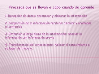 Procesos que se llevan a cabo cuando se aprende

1. Recepción de datos: reconocer y elaborar la información

2. Compresión de la información recibida: asimilar y acomodar
el contenido

3. Retención a largo plazo de la información: Asociar la
información con información previa

4. Transferencia del conocimiento: Aplicar el conocimiento a
su lugar de trabajo.
 