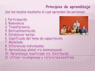 Principios de aprendizaje
Son los medios mediante el cual aprenden las personas:

1. Participación.
2. Relevancia.
3. Transferencia.
4. Retroalimentación.
5. Establecer metas.
6. Significado del tema de capacitación.
7. Modelado.
8. Diferencias individuales.
9. Aprendizaje global vrs desmenuzado.
10. Aprendizaje masificado vrs. Distribuido
11. Utilizar recompensas y refurerzos positivos
 